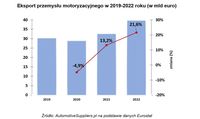 Eksport przemysłu motoryzacyjnego w 2019-2022 roku (w mld euro)