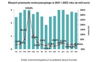 Eksport przemysłu motoryzacyjnego w 2021 i 2022 roku (w mld euro)