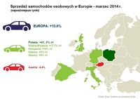 Sprzedaż samochodów osobowych w Europie III 2014