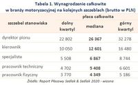 Tabela 1. Wynagrodzenie w branży motoryzacyjnej na kolejnych szczeblach 