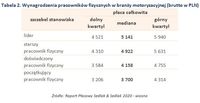 Tabela 2. Wynagrodzenia pracowników fizycznych w branży motoryzacyjnej 