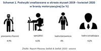 Schemat 1. Podwyżki zrealizowane w okresie styczeń 2019 - kwiecień 2020 