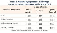 Tabela 3. Mediana wynagrodzenia całkowitego  monterów z branży motoryzacyjnej 