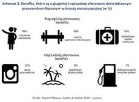 Schemat 2. Benefity, które są najczęściej i najrzadziej oferowane doświadczonym pracownikom fizyczny