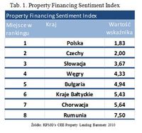 Property Financing Sentiment Index