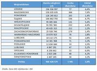 Kwota zaległości - województwo