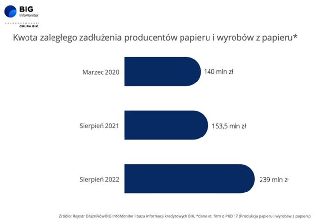 Producenci papieru mają 239 mln zł długów