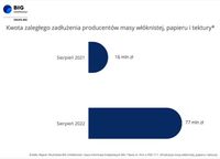 Kwota zaległego zadłużenia producentów masy włóknistej, papieru i tektury