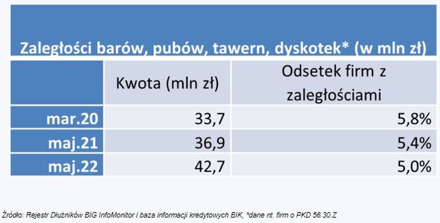 Sprzedaż i produkcja piwa spada, zaległości rosną