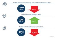 Wartość finansowania udzielonego przez instytucje pożyczkowe w 2023 roku