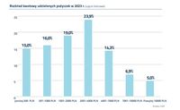 Rozkład kwotowy udzielonych pożyczek 2023