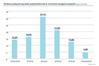 Struktura pożyczek wg wieku pożyczkobiorców