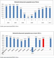 Wskaźniki aktywności gospodarczej w Polsce/Wskaźniki aktywności gospodarczej w lutym 2011 r.