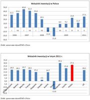 Wskaźniki inwestycji w Polsce/Wskaźniki inwestycji w lutym 2011 r.