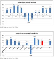 Wskaźniki zatrudnienia w Polsce/Wskaźniki zatrudnienia w lutym 2011 r.