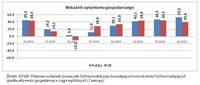 Wskaźnik optymizmu gospodarczego (Polska a UE)