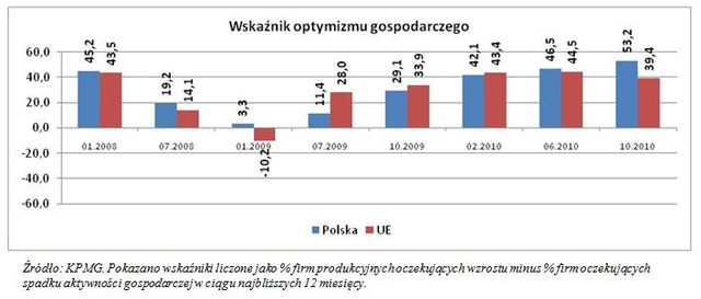 Polscy producenci: wzrosną zamówienia i przychody