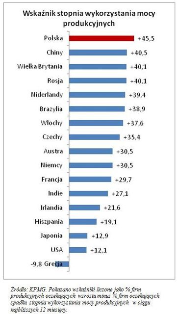 Polscy producenci: wzrosną zamówienia i przychody