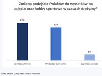 Zmiana podejścia Polaków do wydatków na zajęcia oraz hobby sportowe w czasie drożyzny