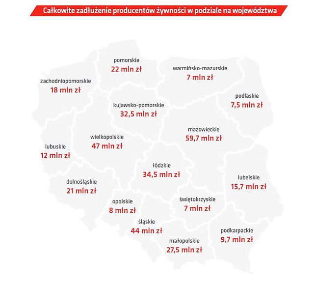 Producenci żywności w czołówce bankrutów?