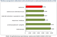 Mediana wynagrodzeń całkowitych osób zatrudnionych w wybranych branżach (brutto w PLN)