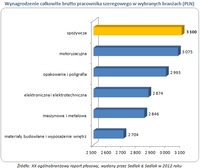 Wynagrodzenie całkowite brutto pracownika szeregowego w wybranych branżach (PLN)