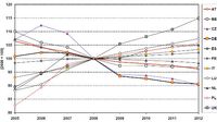 Prognozy dotyczące liczby pojazdów o masie od 3 t. w latach 2005-2012