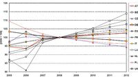 Prognozy dotyczące liczby osób korzystających z usług autobusowych w latach 2005-2012