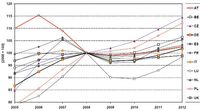 Prognozy dotyczące tonażu usług transportowych w latach 2005-2012
