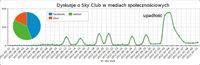 Dyskusje o Sky Club w mediach społecznościowych