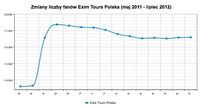 Zmiana liczby fanów Exim Tours Polska