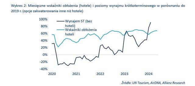 Słoneczny wyż nad branżą turystyczną