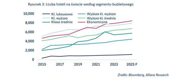 Słoneczny wyż nad branżą turystyczną