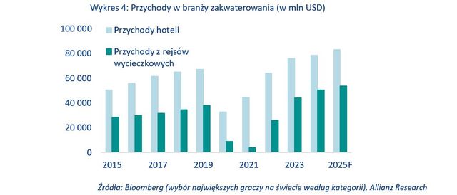 Słoneczny wyż nad branżą turystyczną