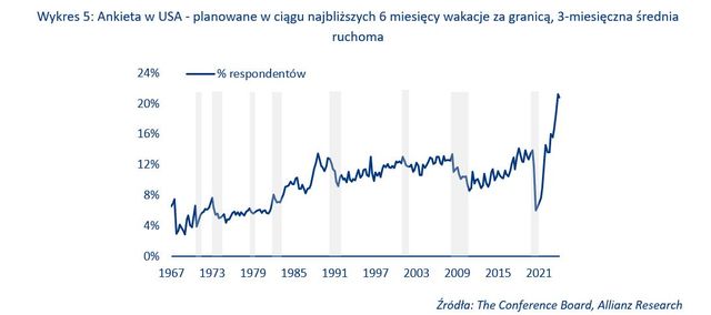 Słoneczny wyż nad branżą turystyczną