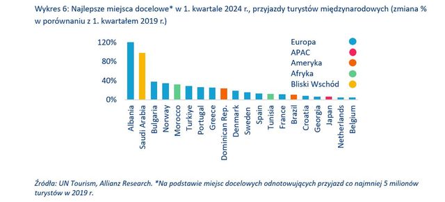 Słoneczny wyż nad branżą turystyczną