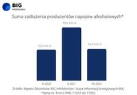 Suma zadłużenia producentów napojów alkoholowych