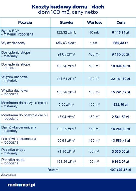 4 etapy budowy domu - koszty w 2025 roku 