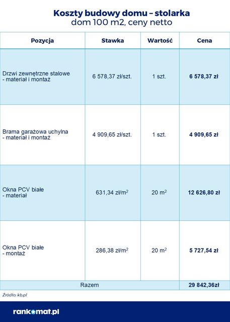 4 etapy budowy domu - koszty w 2025 roku 