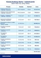 Koszty budowy domu - wykończenie