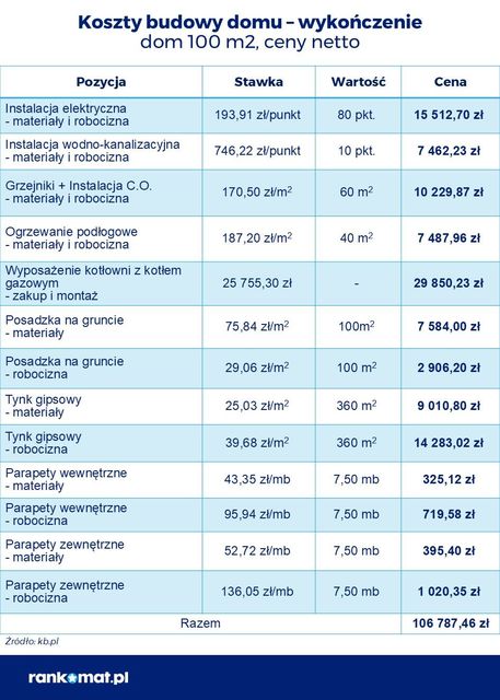 4 etapy budowy domu - koszty w 2025 roku 