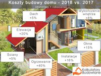Koszty budowy domy 2017 vs 2018 (materiały + robocizna)