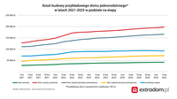 Koszt budowy domu jednorodzinnego w latach 2021-2025 w podziale na etapy