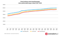 Koszt budowy metra kwadratowego domu jednorodzinnego w latach 2021-2025