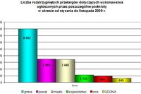 Budowa dróg i mostów: przetargi I-XI 2009