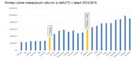 Wykres miesięcznych wpływów z viaAUTO w latach 2014-2015