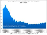 Zmiany aktywności inwestorów mieszkaniowych w strefie euro
