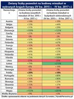 Zmiany liczby pozwoleń na budowę mieszkań w wybranych krajach Europy 