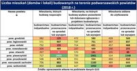Liczba mieszkań (domów i lokali) budowanych na terenie podwarszawskich powiatów (2018 r.)