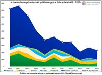 Liczba ukończonych mieszkań spółdzielczych w Polsce (lata 2007-2017)
